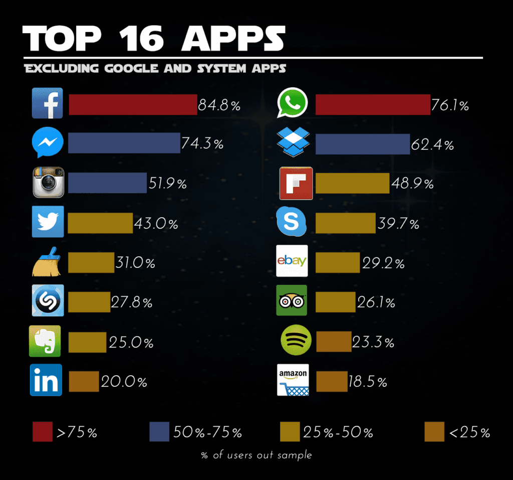 Most Popular Android Apps Worldwide