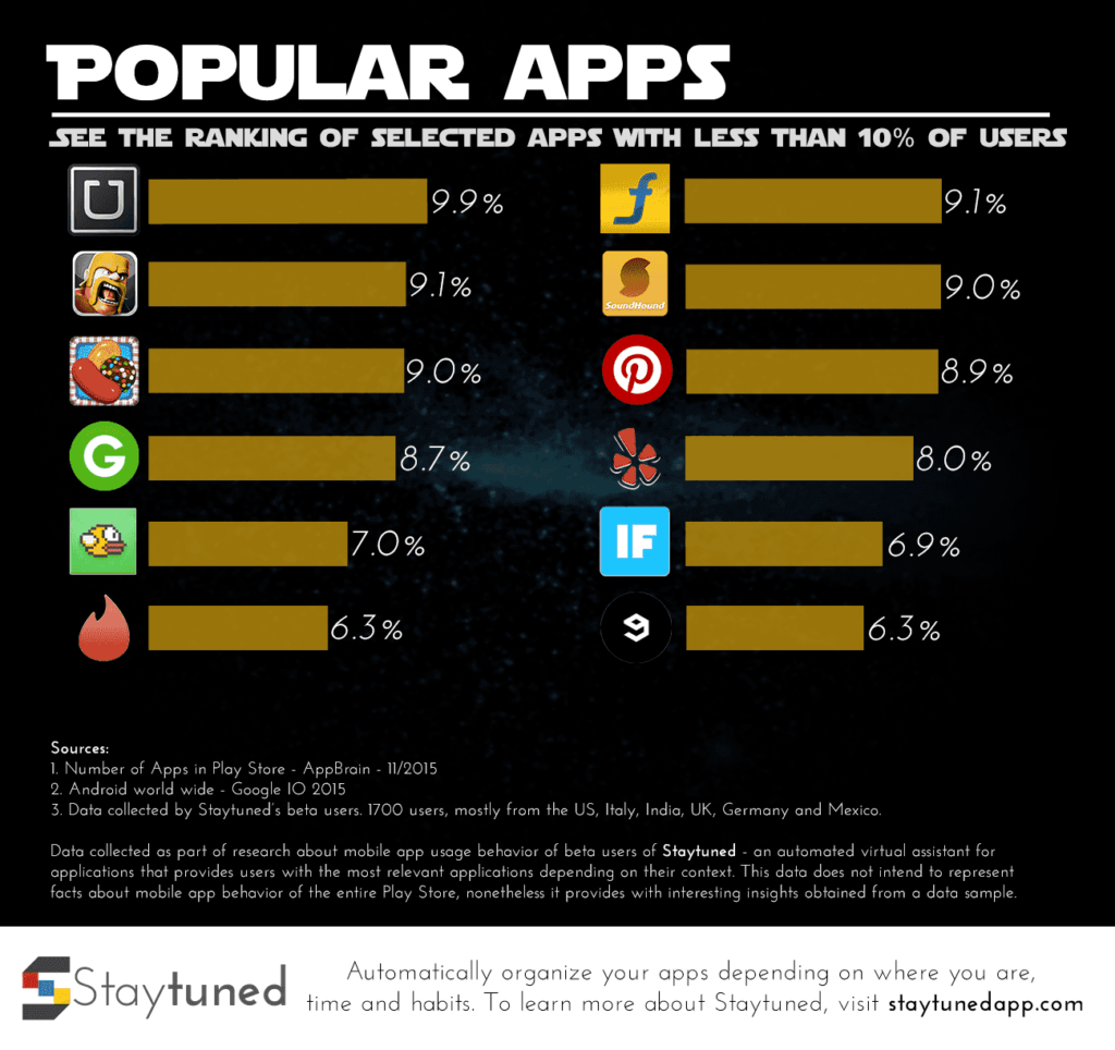 Most Popular Android Apps Worldwide