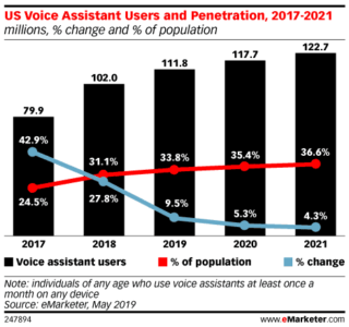 Voice Assistant Users and Penetration in the US