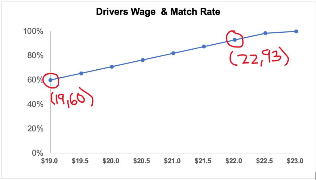 driver wage match rate