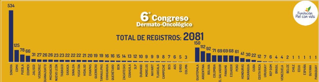 Congreso Fundacion Piel con Vida