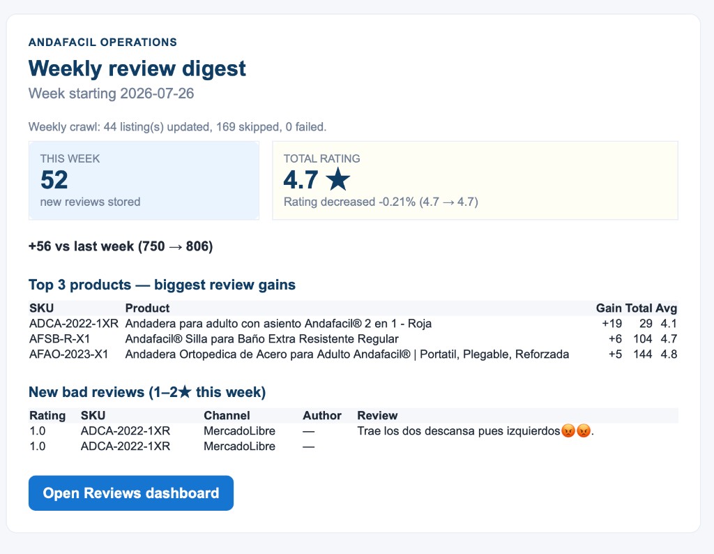 Reviews digest