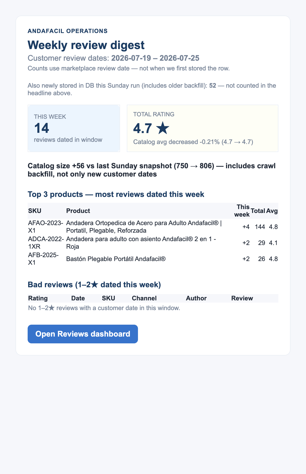 The weekly review digest the AI drafts overnight (themes + suggested posts). Real week, numbers cropped.