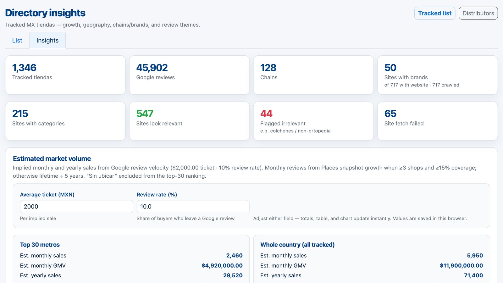 Directory Insights scoreboard — tracked Google shops in Mexico