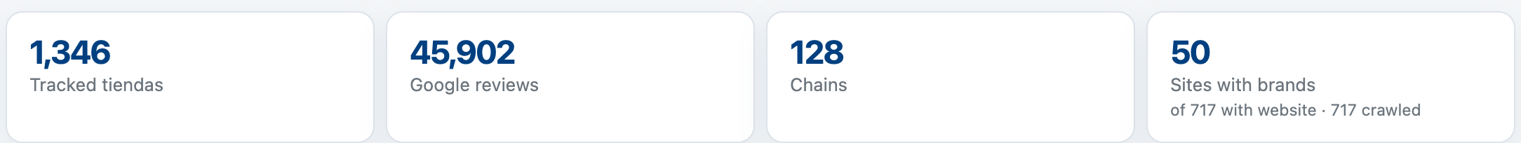Directory Insights KPI cards: tracked shops, Google reviews, chains, sites with brands