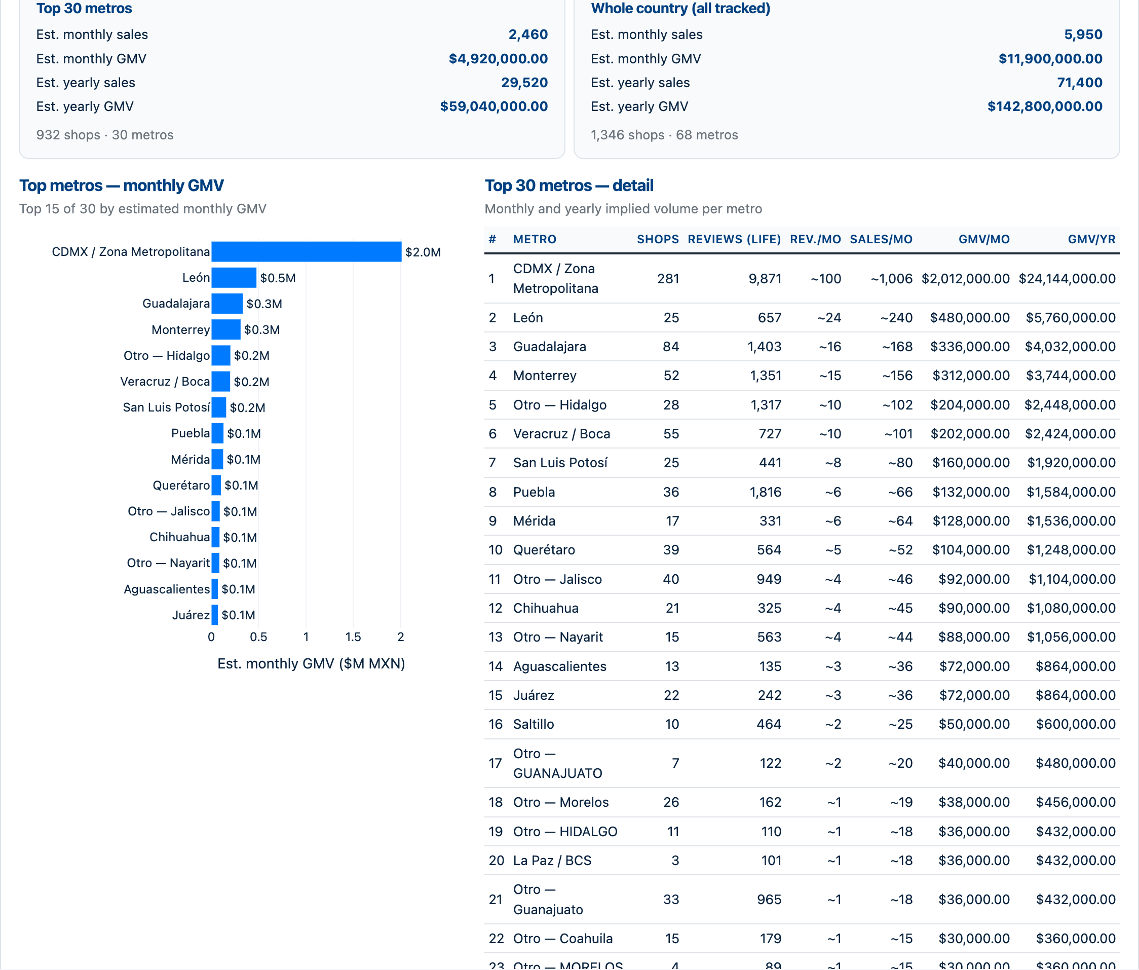 Estimated market volume by Mexican metro from Google review velocity