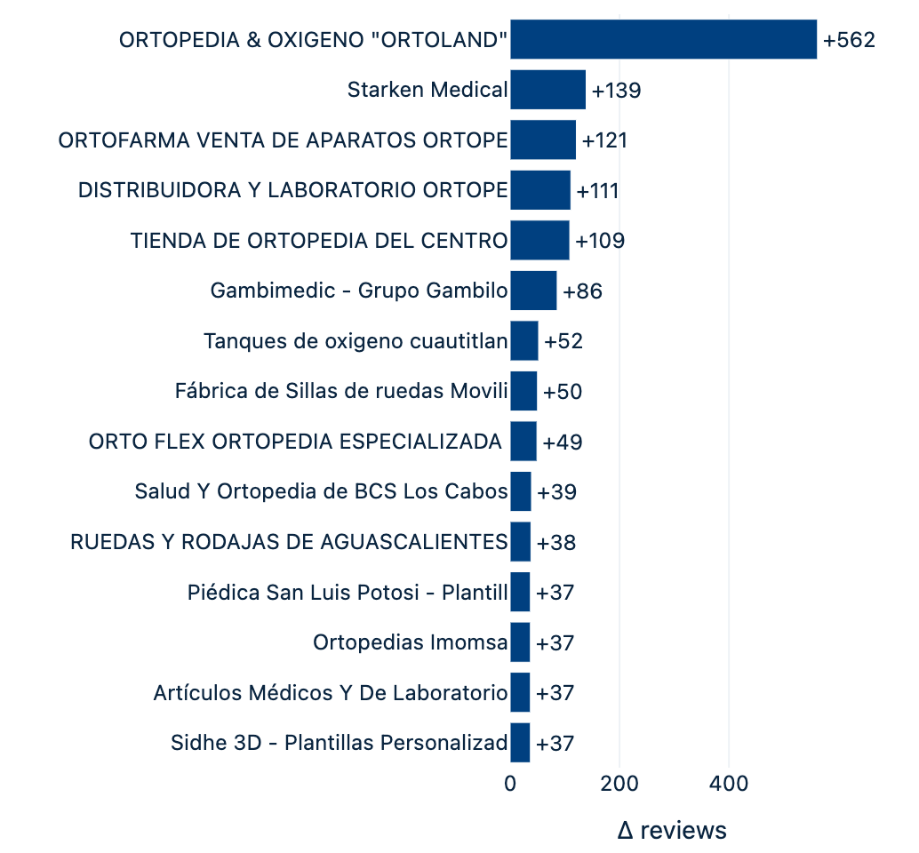 Bar chart of shops with the largest increase in Google reviews