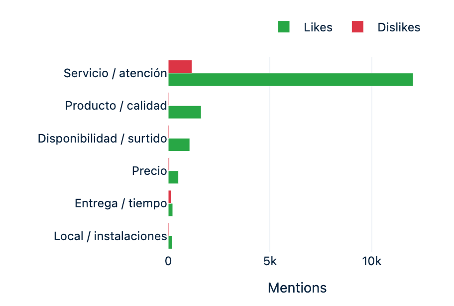 Chart of review themes: service, product, assortment, price, delivery, facilities
