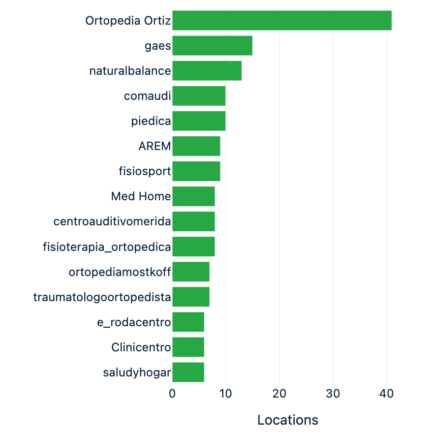 Bar chart of multi-location brands ranked by number of locations