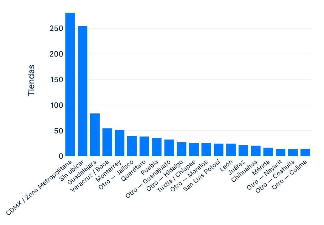 Bar chart of tracked shops by metro area, Mexico City first