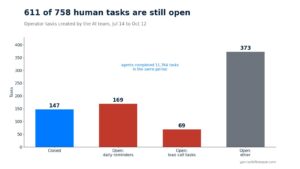 Chart: 611 of 758 operator tasks created by the AI team remain open; 169 are duplicated daily reminders