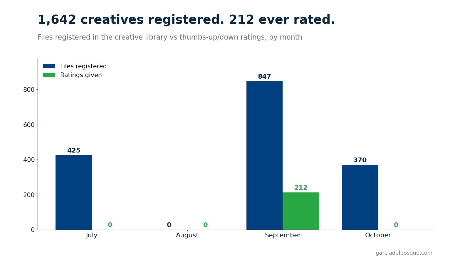 Chart: creative files registered per month versus ratings given, showing ratings stopped after September