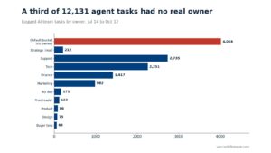 Chart: logged AI-team tasks by owner, with 4,016 sessions in a default bucket