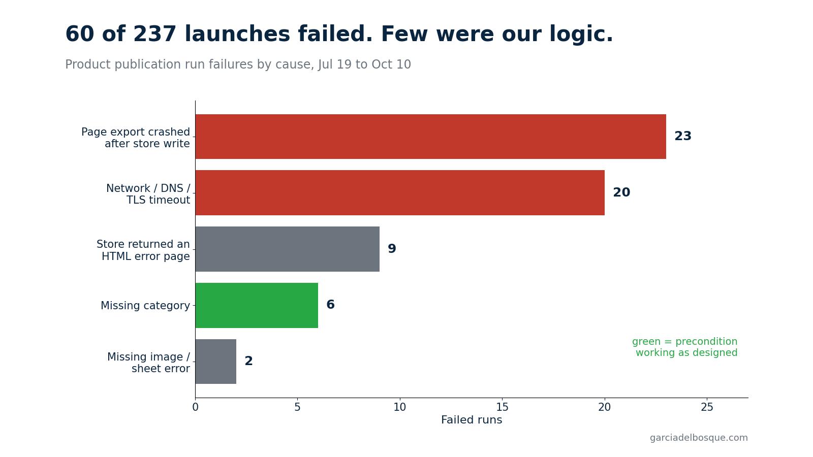 Chart: 60 failed product publication runs by cause, led by page exports and network errors