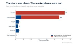 Chart: price audit found 0 stale prices on the web store and 130 on marketplaces, mostly leftover deals