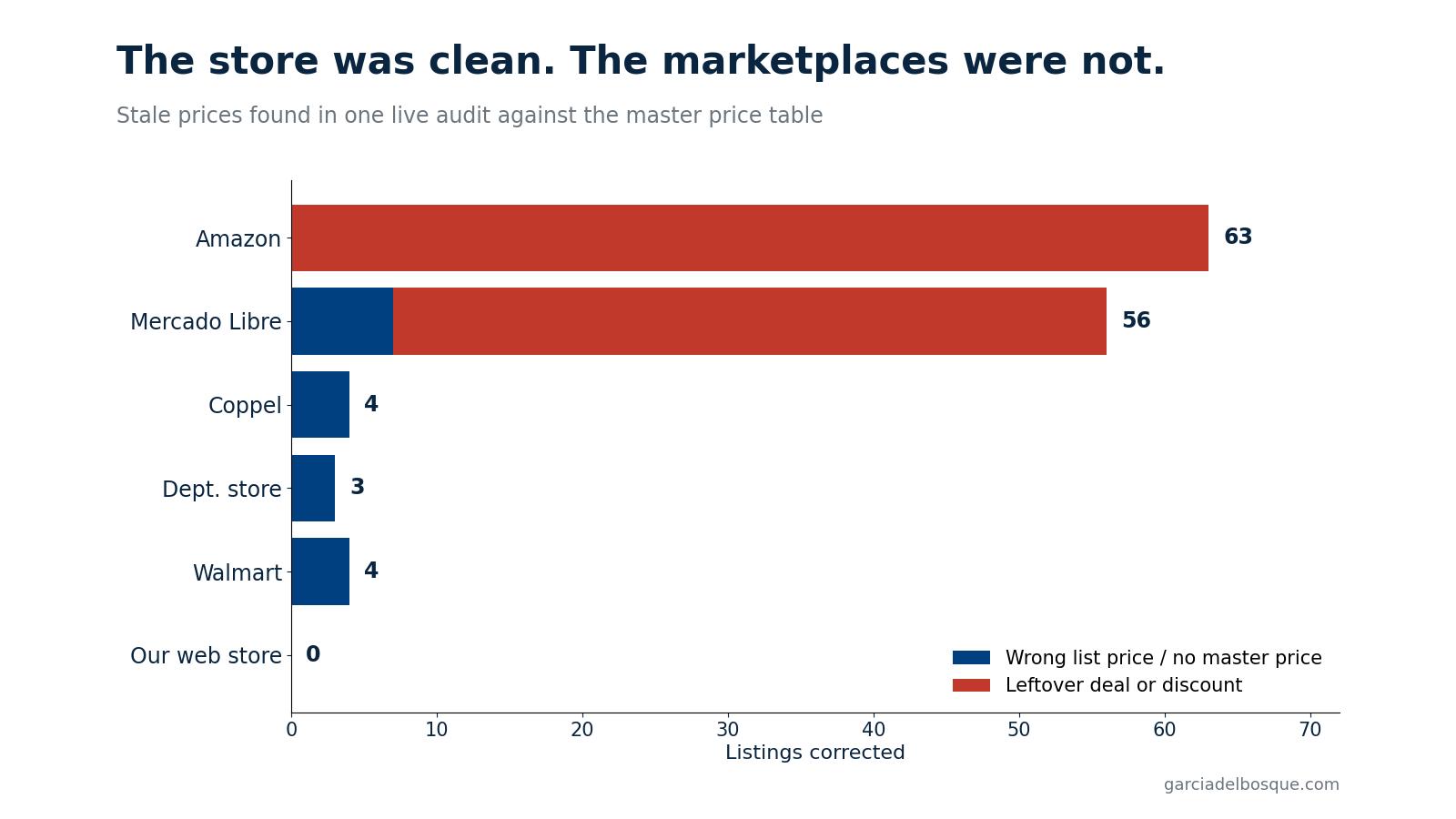 Chart: price audit found 0 stale prices on the web store and 130 on marketplaces, mostly leftover deals
