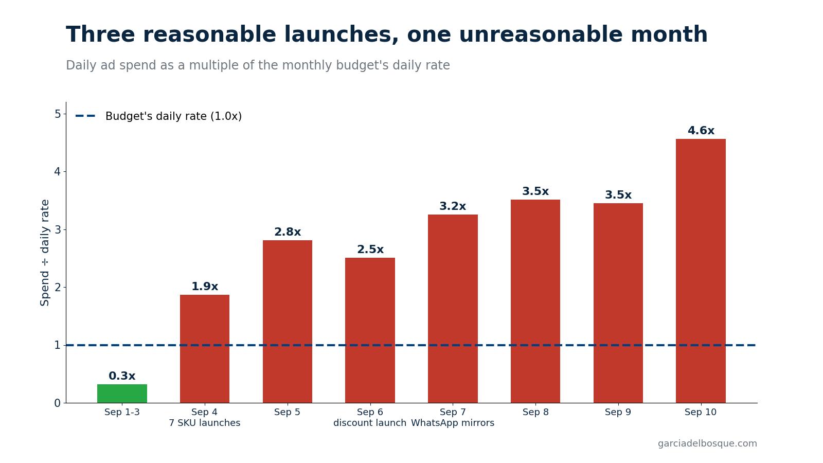 Chart: daily ad spend rising from 0.3x to 4.6x the budget's daily rate in one week