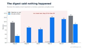 Chart: weekly review digest reported zero new reviews for a month while customers wrote 46