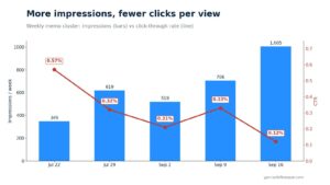 Chart: weekly impressions rising from 349 to 1,005 while CTR fell from 0.57% to 0.12%