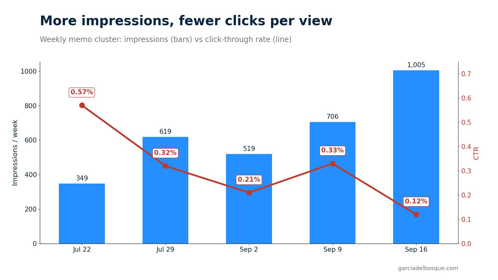Chart: weekly impressions rising from 349 to 1,005 while CTR fell from 0.57% to 0.12%