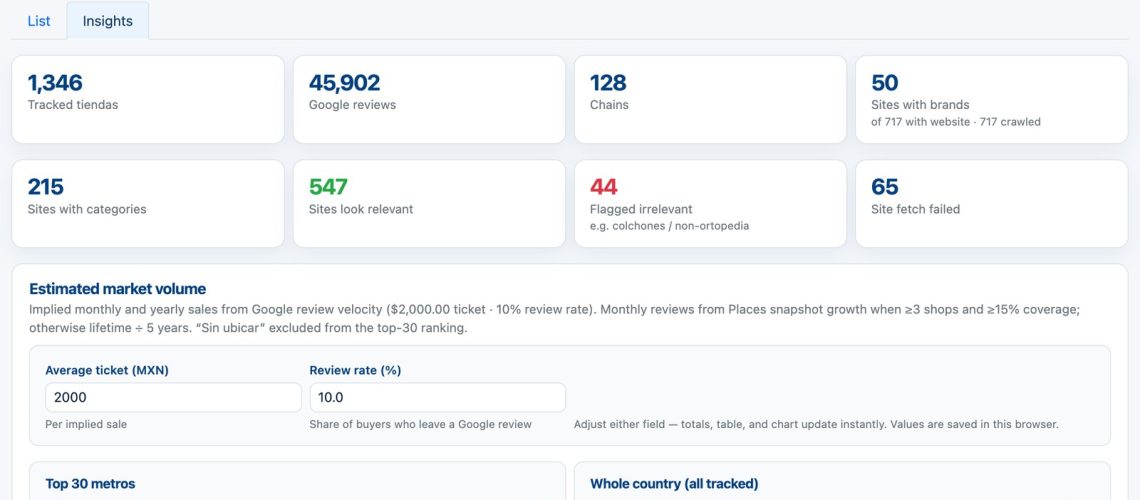 Directory Insights scoreboard — tracked Google shops in Mexico
