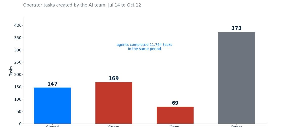 Chart: 611 of 758 operator tasks created by the AI team remain open; 169 are duplicated daily reminders