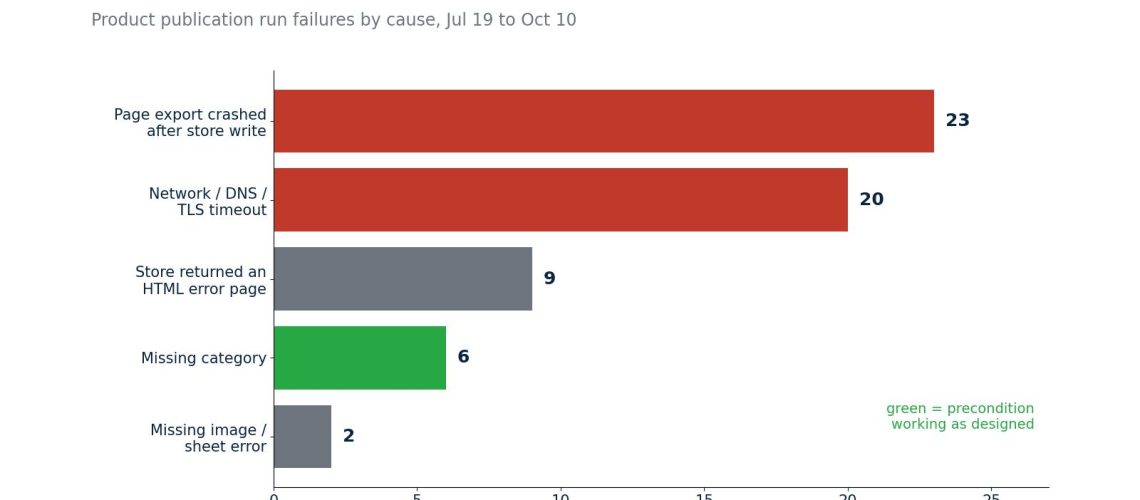 Chart: 60 failed product publication runs by cause, led by page exports and network errors