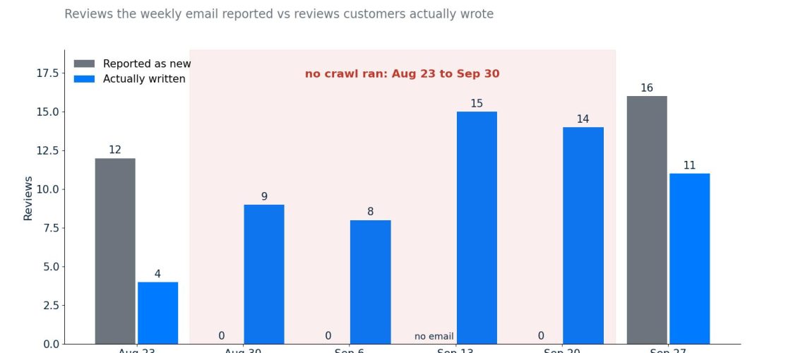 Chart: weekly review digest reported zero new reviews for a month while customers wrote 46